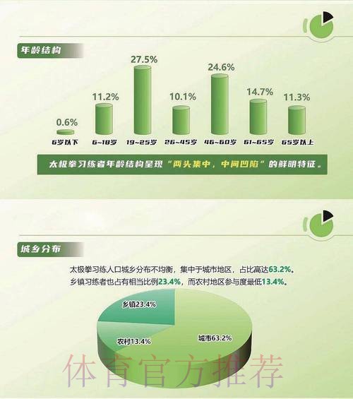 习练人口超7800万 全国太极拳调查数据发布 习练人口超7800万 全国太极拳调查数据发布